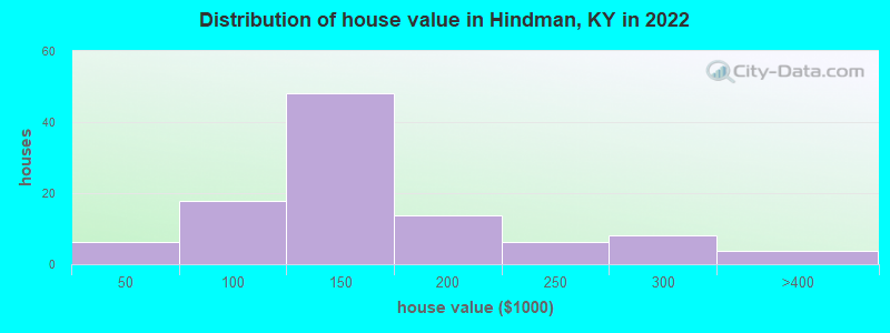 Distribution of house value in Hindman, KY in 2022