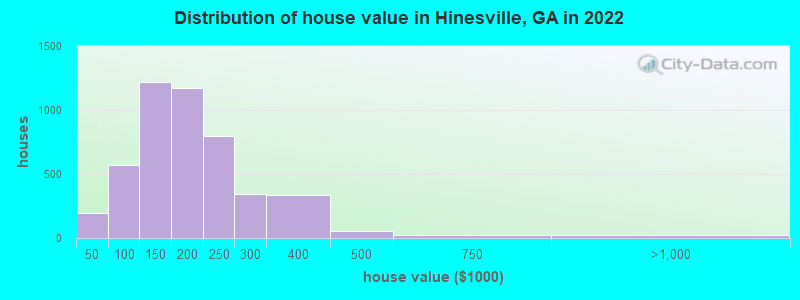 Distribution of house value in Hinesville, GA in 2019