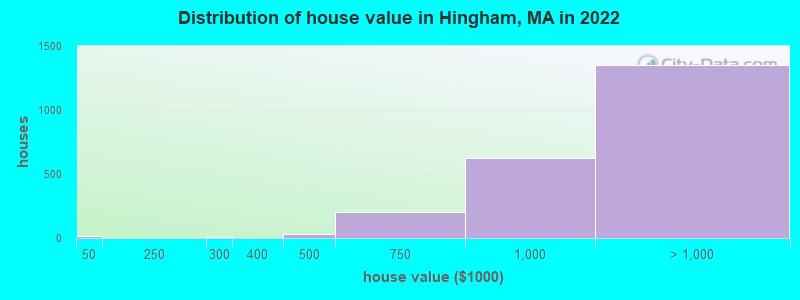 Distribution of house value in Hingham, MA in 2021