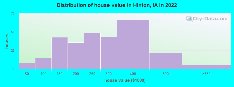 Distribution of house value in Hinton, IA in 2019