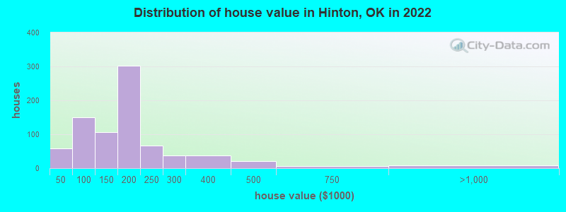 Distribution of house value in Hinton, OK in 2022