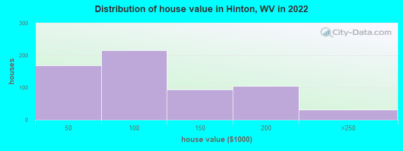 Distribution of house value in Hinton, WV in 2019