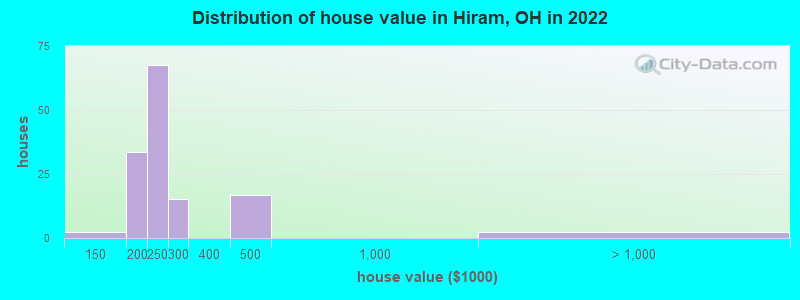 Distribution of house value in Hiram, OH in 2022