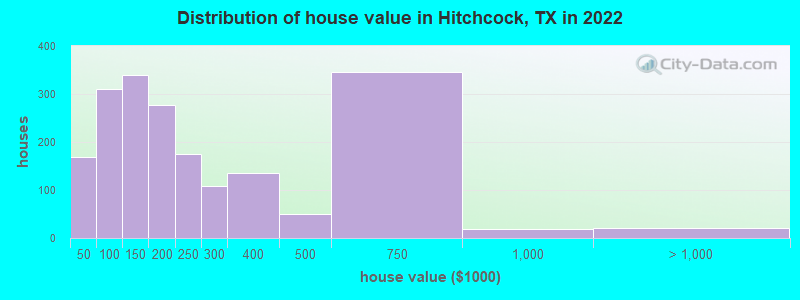 Distribution of house value in Hitchcock, TX in 2022