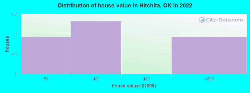 Distribution of house value in Hitchita, OK in 2022