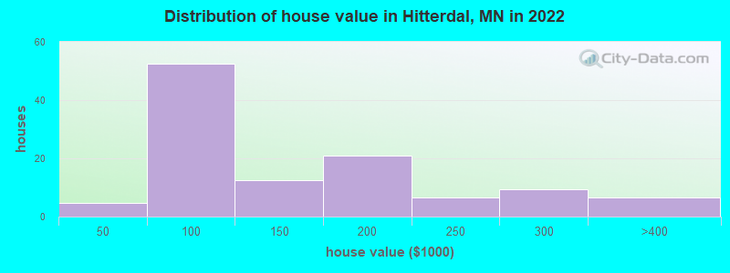 Distribution of house value in Hitterdal, MN in 2019
