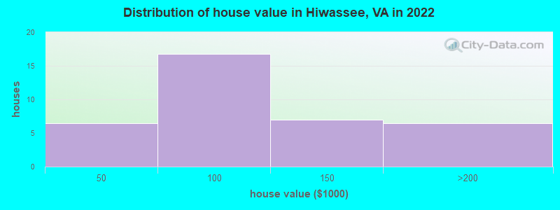 Distribution of house value in Hiwassee, VA in 2022