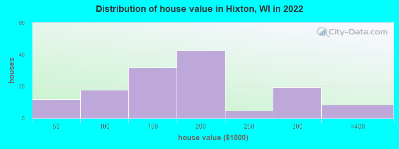 Distribution of house value in Hixton, WI in 2022