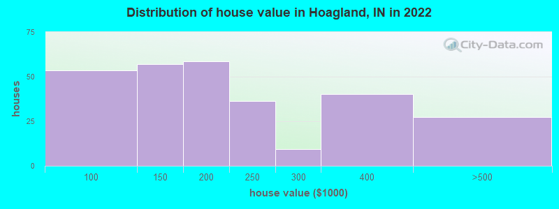 Distribution of house value in Hoagland, IN in 2019