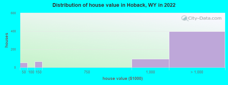 Distribution of house value in Hoback, WY in 2022