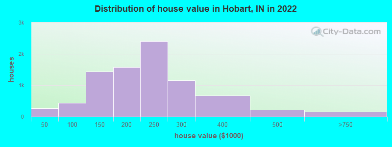 Distribution of house value in Hobart, IN in 2019