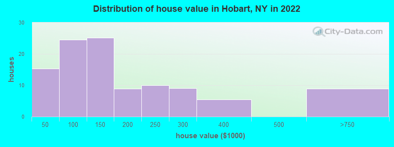 Distribution of house value in Hobart, NY in 2022
