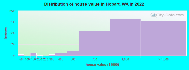 Distribution of house value in Hobart, WA in 2022
