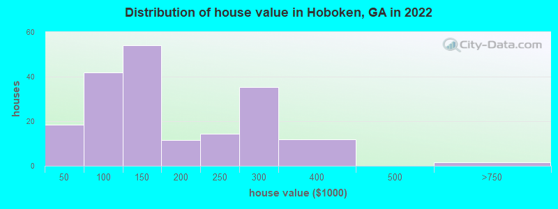 Distribution of house value in Hoboken, GA in 2019