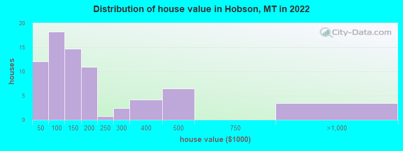 Distribution of house value in Hobson, MT in 2021