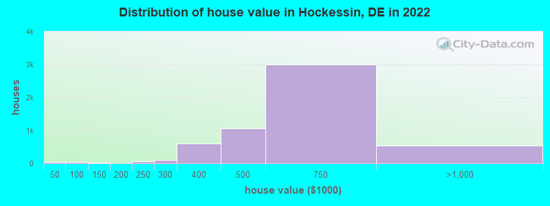 Distribution of house value in Hockessin, DE in 2019