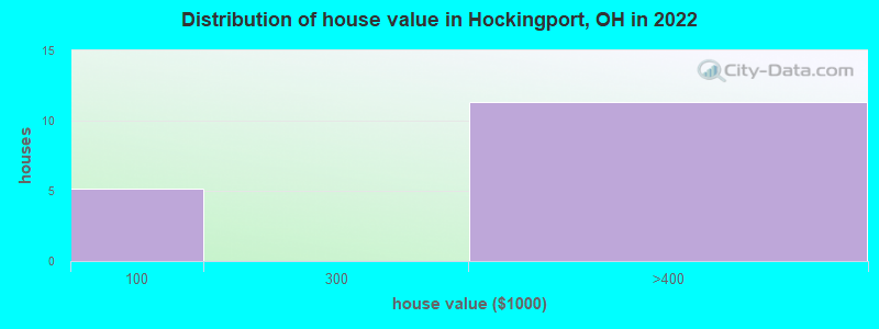 Distribution of house value in Hockingport, OH in 2022