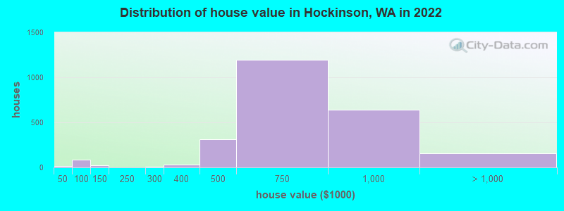 Distribution of house value in Hockinson, WA in 2019