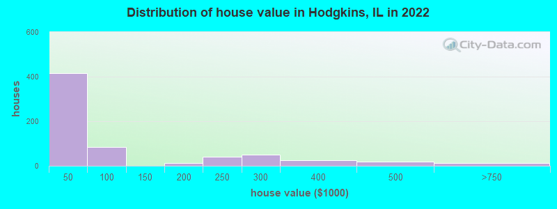 Distribution of house value in Hodgkins, IL in 2022