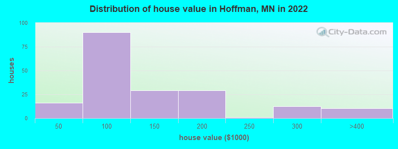 Distribution of house value in Hoffman, MN in 2022