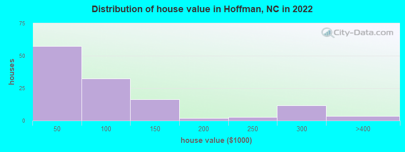 Distribution of house value in Hoffman, NC in 2022