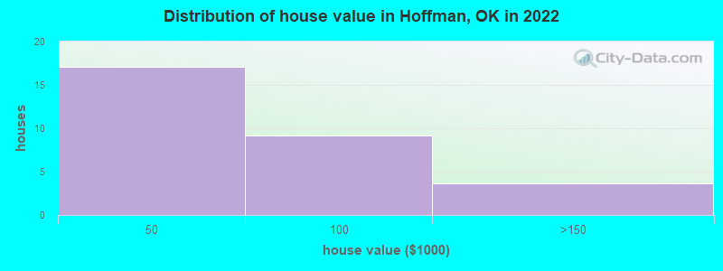 Distribution of house value in Hoffman, OK in 2022