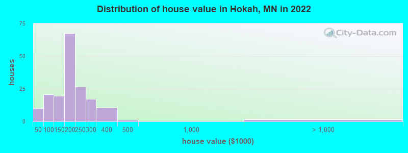 Distribution of house value in Hokah, MN in 2022