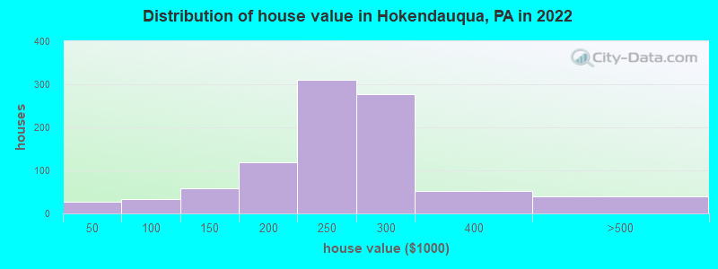 Distribution of house value in Hokendauqua, PA in 2019