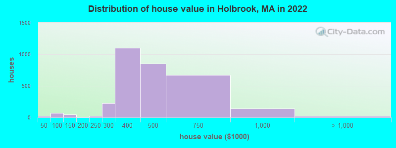 Distribution of house value in Holbrook, MA in 2019
