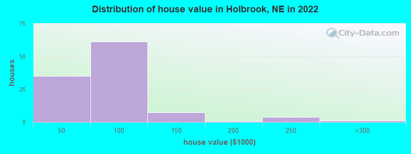 Distribution of house value in Holbrook, NE in 2022