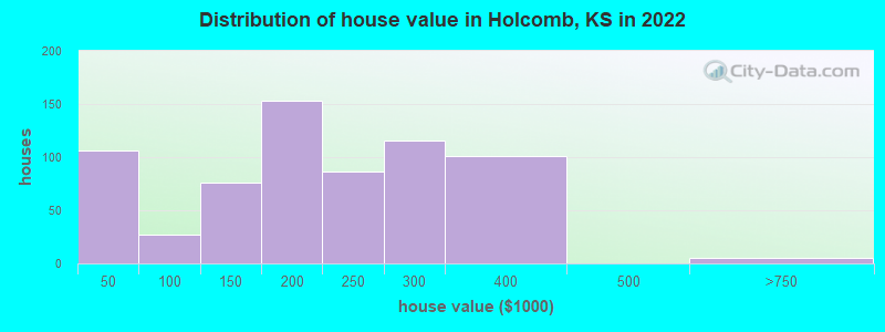 Distribution of house value in Holcomb, KS in 2022