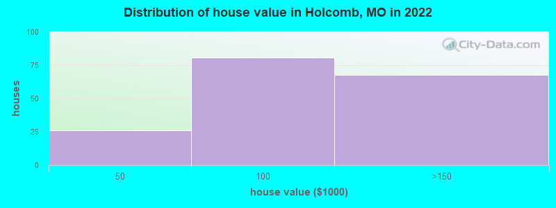 Distribution of house value in Holcomb, MO in 2022