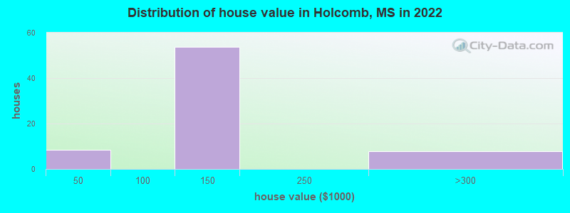 Distribution of house value in Holcomb, MS in 2022