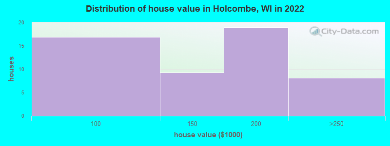 Distribution of house value in Holcombe, WI in 2022