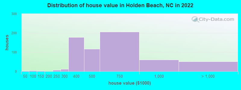 Distribution of house value in Holden Beach, NC in 2019