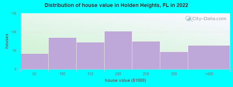 Distribution of house value in Holden Heights, FL in 2022