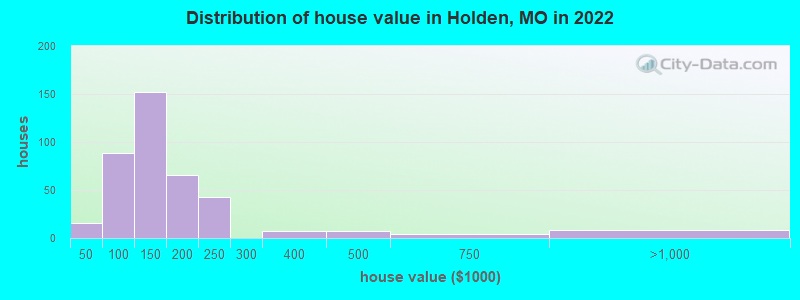 Distribution of house value in Holden, MO in 2019
