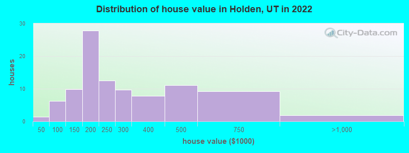 Distribution of house value in Holden, UT in 2022