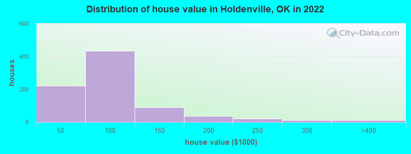 Distribution of house value in Holdenville, OK in 2022