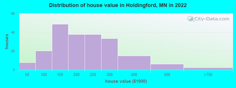Distribution of house value in Holdingford, MN in 2022
