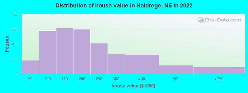 Distribution of house value in Holdrege, NE in 2019