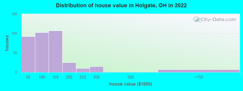 Distribution of house value in Holgate, OH in 2022