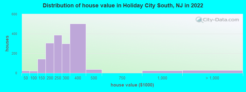 Distribution of house value in Holiday City South, NJ in 2022