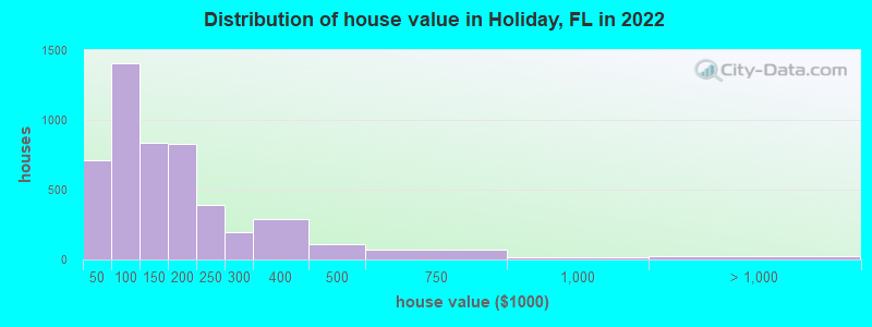 Distribution of house value in Holiday, FL in 2019