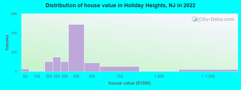 Distribution of house value in Holiday Heights, NJ in 2022
