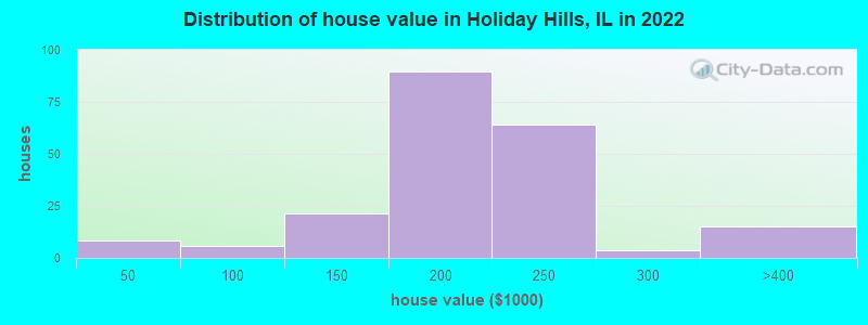Distribution of house value in Holiday Hills, IL in 2022