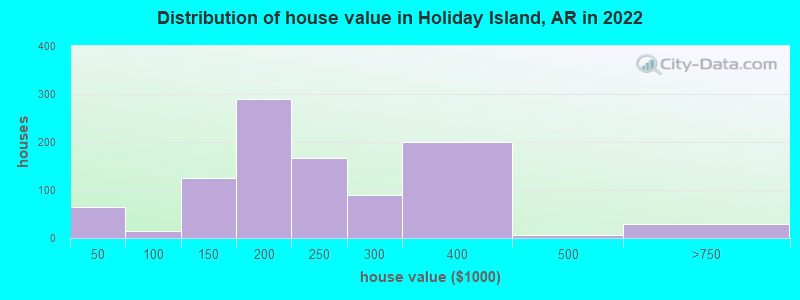 Distribution of house value in Holiday Island, AR in 2022