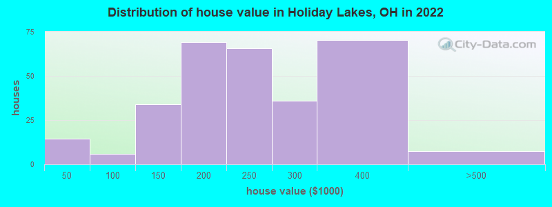 Distribution of house value in Holiday Lakes, OH in 2022