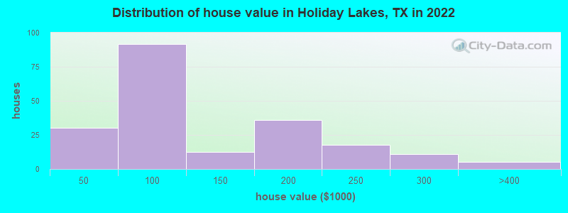 Distribution of house value in Holiday Lakes, TX in 2022