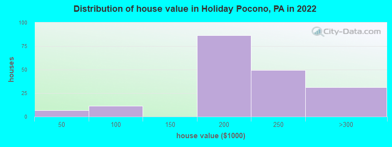 Distribution of house value in Holiday Pocono, PA in 2022